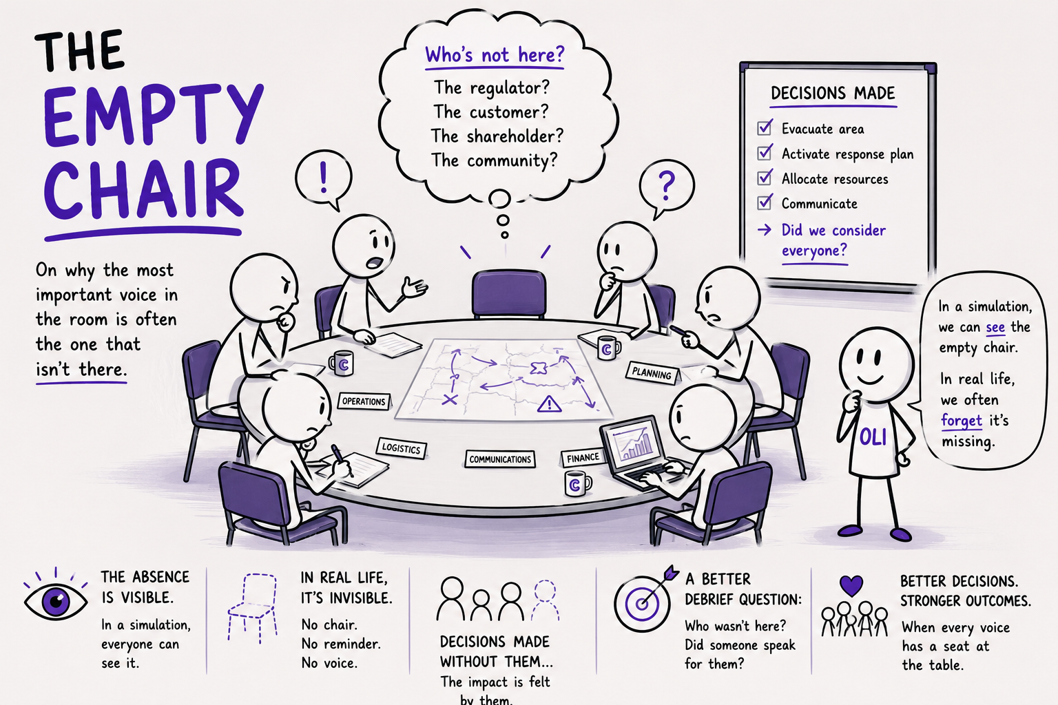 A hand-drawn style illustration titled &lsquo;The Empty Chair.&rsquo; Six stick-figure teammates sit around a round table covered with a map, planning tags, and a &lsquo;Decisions Made&rsquo; checklist, with one chair left empty at the head of the table. A thought bubble asks &lsquo;Who&rsquo;s not here? The regulator? The customer? The shareholder? The community?&rsquo; while the OLI mascot notes that in a simulation the empty chair is visible, but in real life it&rsquo;s often forgotten.